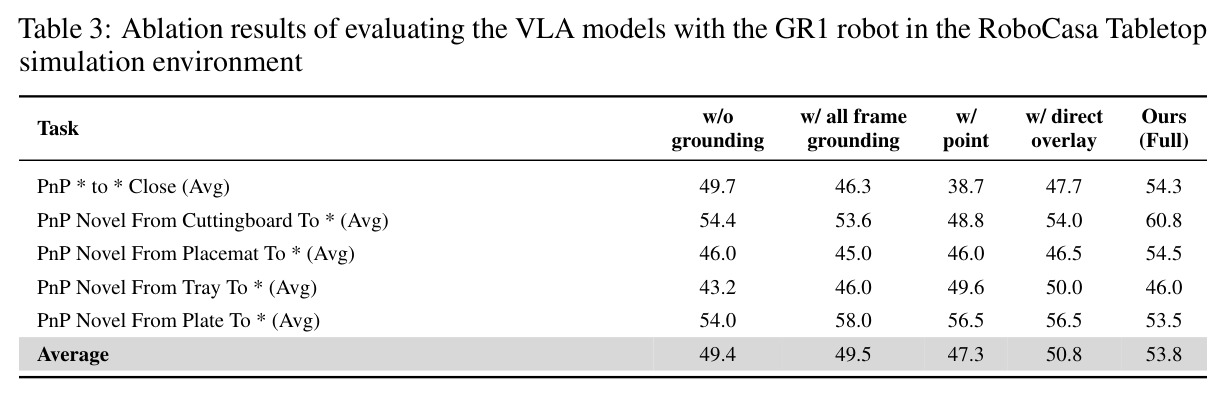 Ablation results of evaluating the VLA models with the GR1 robot in the RoboCasa Tabletop simulation environment