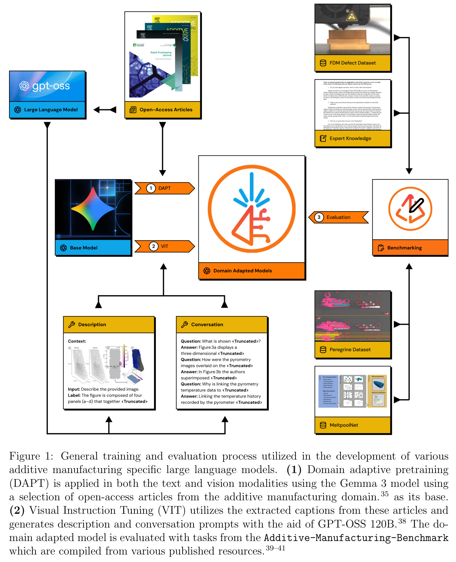 General training and evaluation process utilized in the development of various additive manufacturing specific large language models.