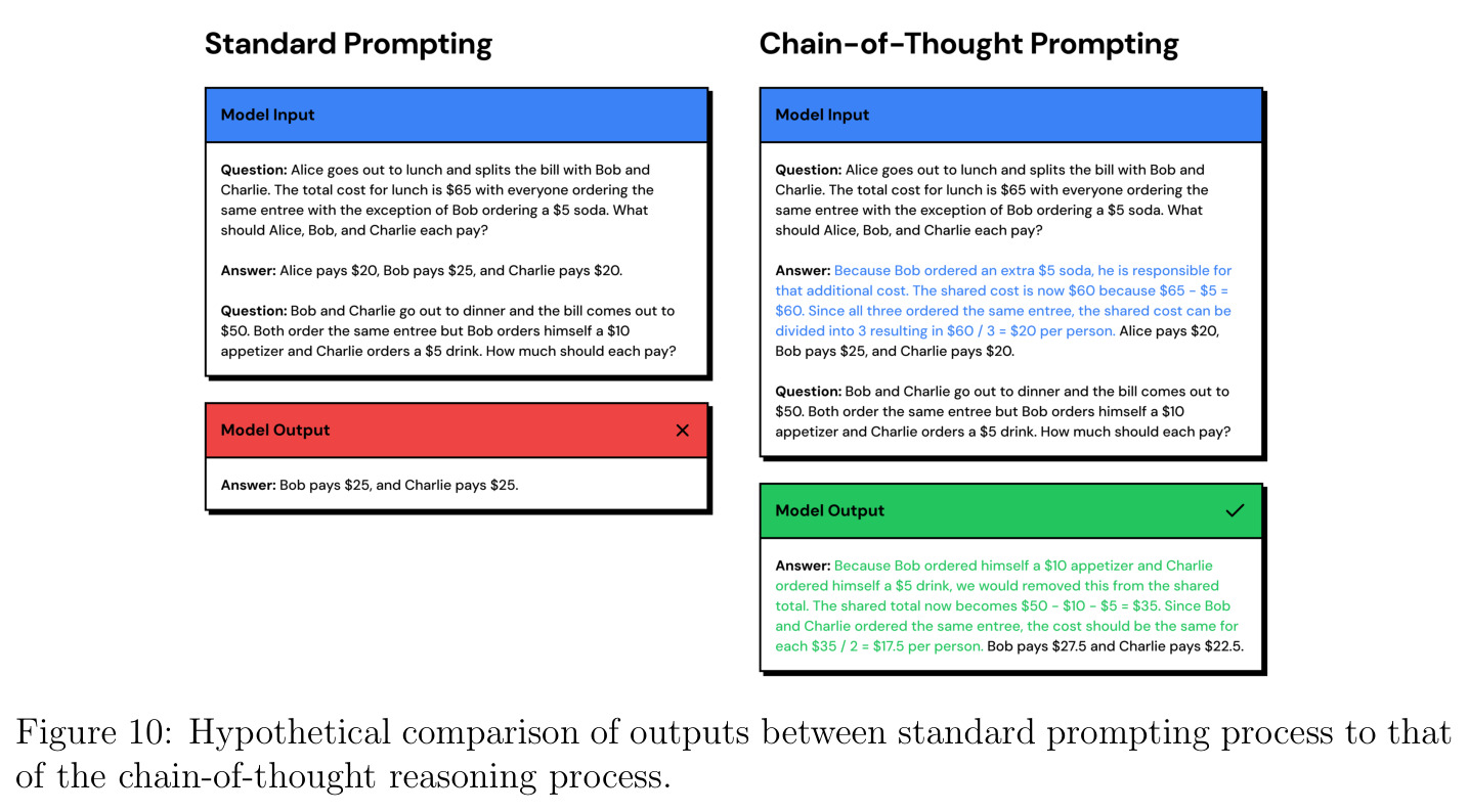 Hypothetical comparison of outputs between standard prompting process to that of the chain-of-thought reasoning process.