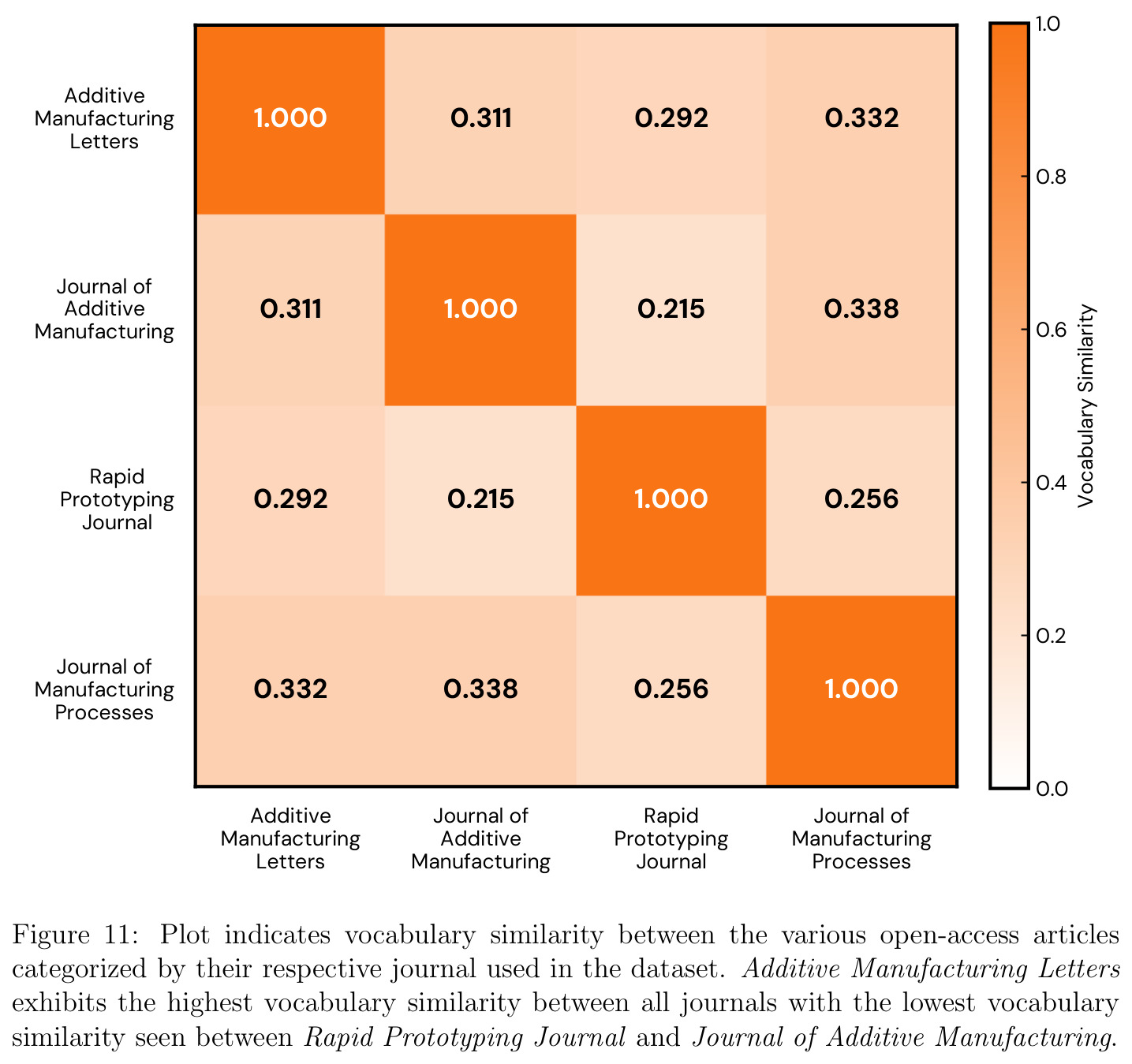Plot indicates vocabulary similarity between the various open-access articles categorized by their respective journal used in the dataset.