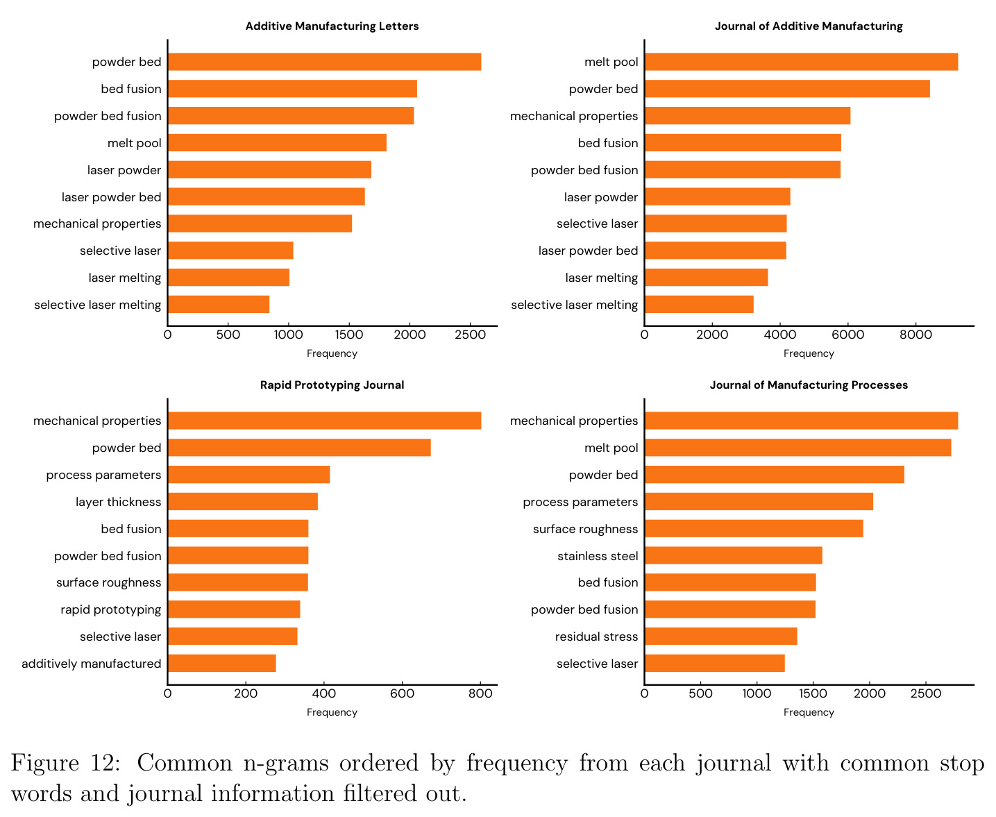 Common n-grams ordered by frequency from each journal with common stop words and journal information filtered out.