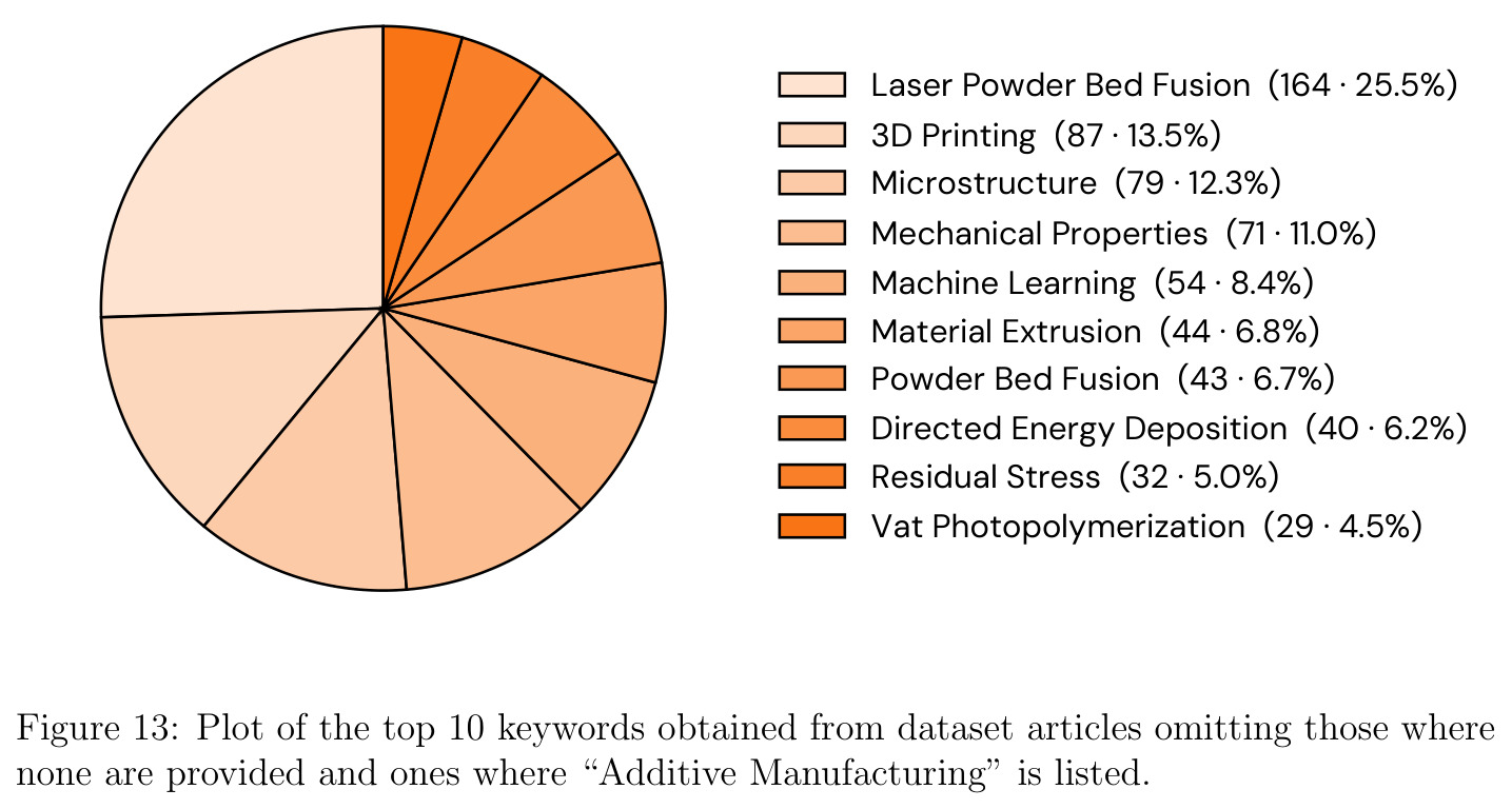Plot of the top 10 keywords obtained from dataset articles omitting those where none are provided.