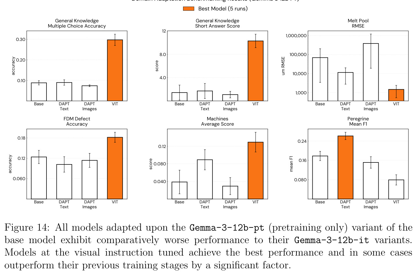All models adapted upon the Gemma-3-12b-pt variant exhibit comparatively worse performance to their Gemma-3-12b-it variants.