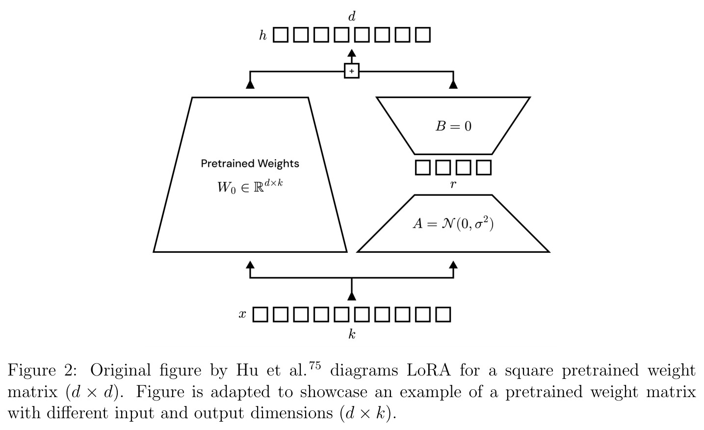 Original figure by Hu et al. diagrams LoRA for a square pretrained weight matrix.