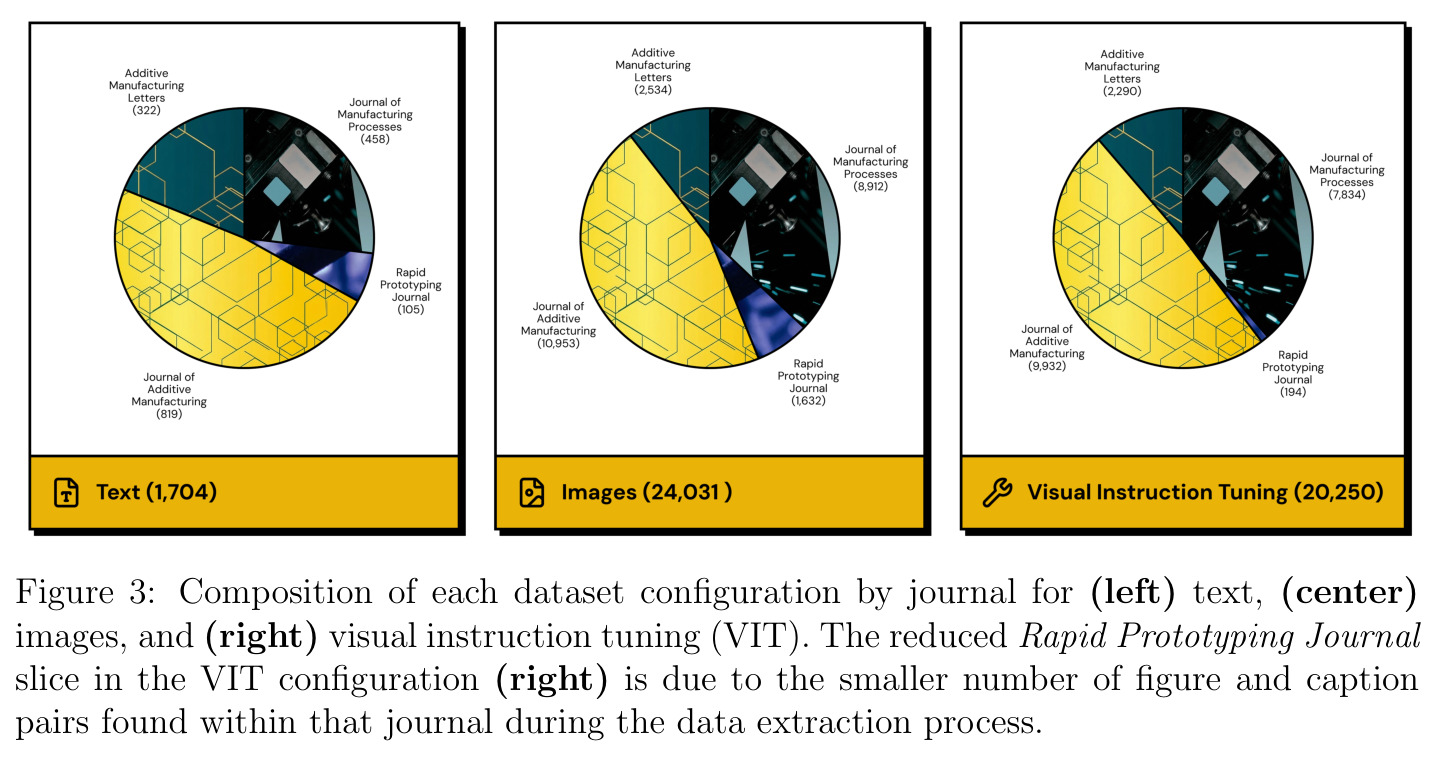 Composition of each dataset configuration by journal for text, images, and visual instruction tuning.