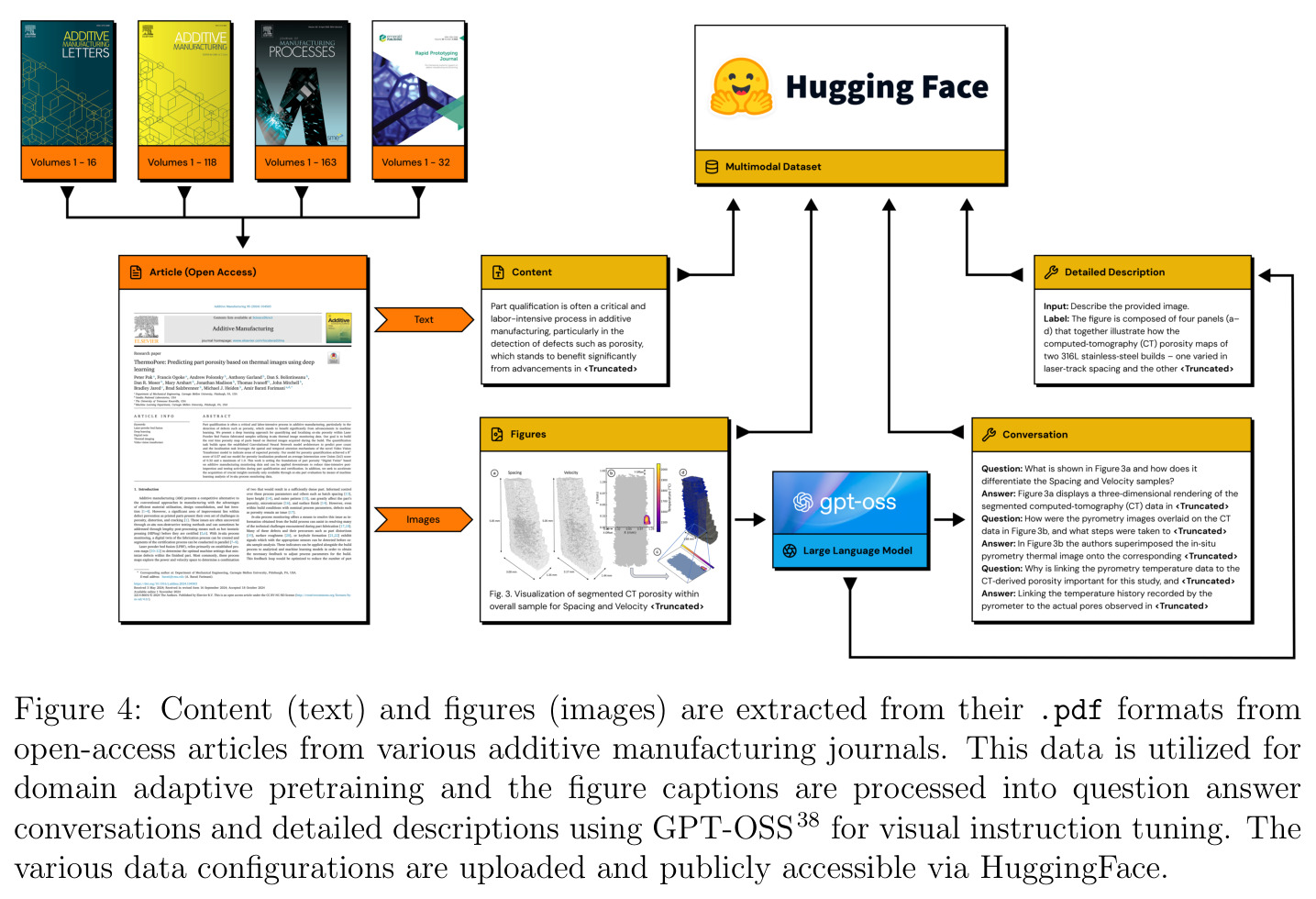 Content and figures are extracted from PDF formats from open-access articles from various additive manufacturing journals.