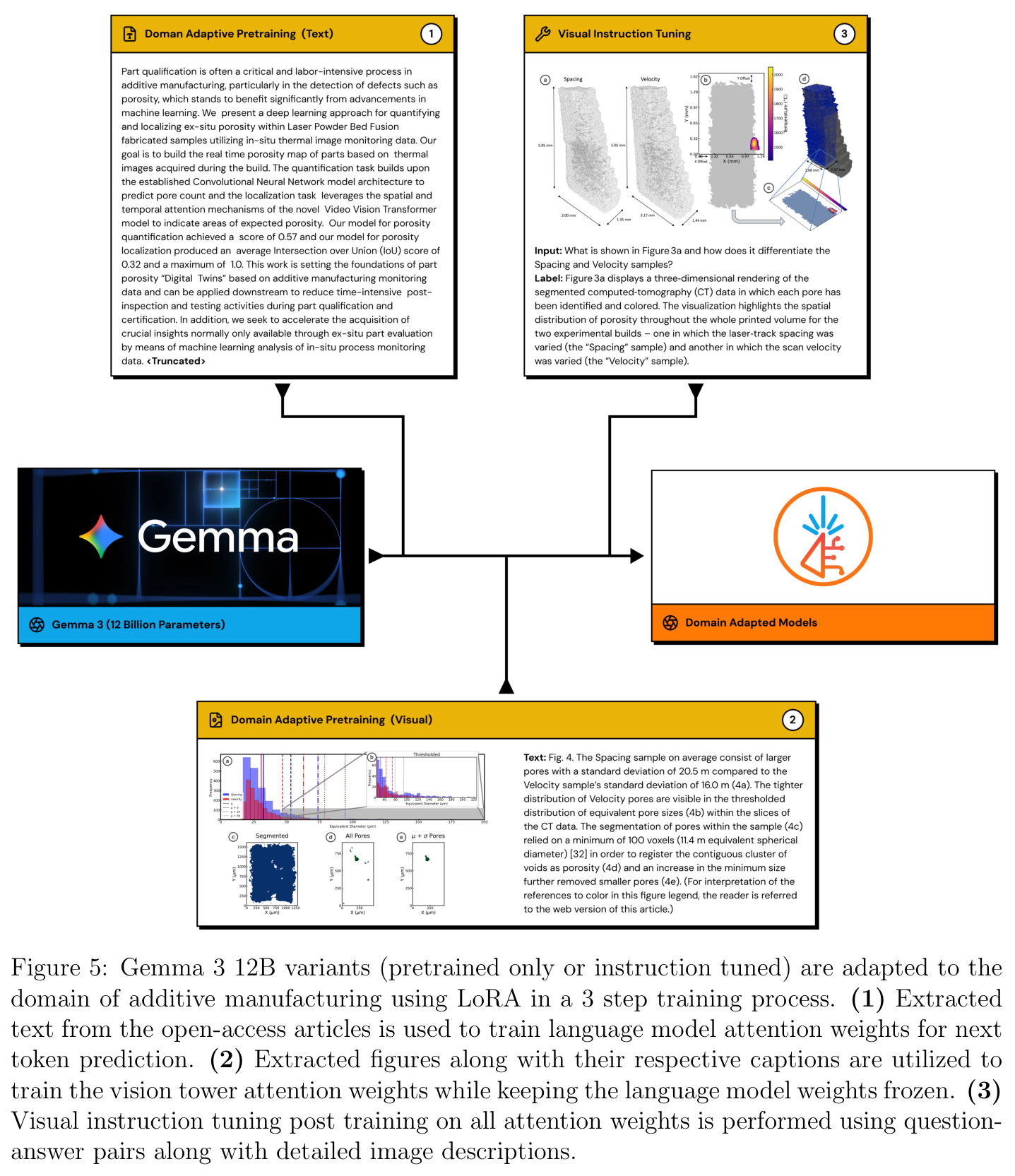 Gemma 3 12B variants are adapted to the domain of additive manufacturing using LoRA in a 3 step training process.