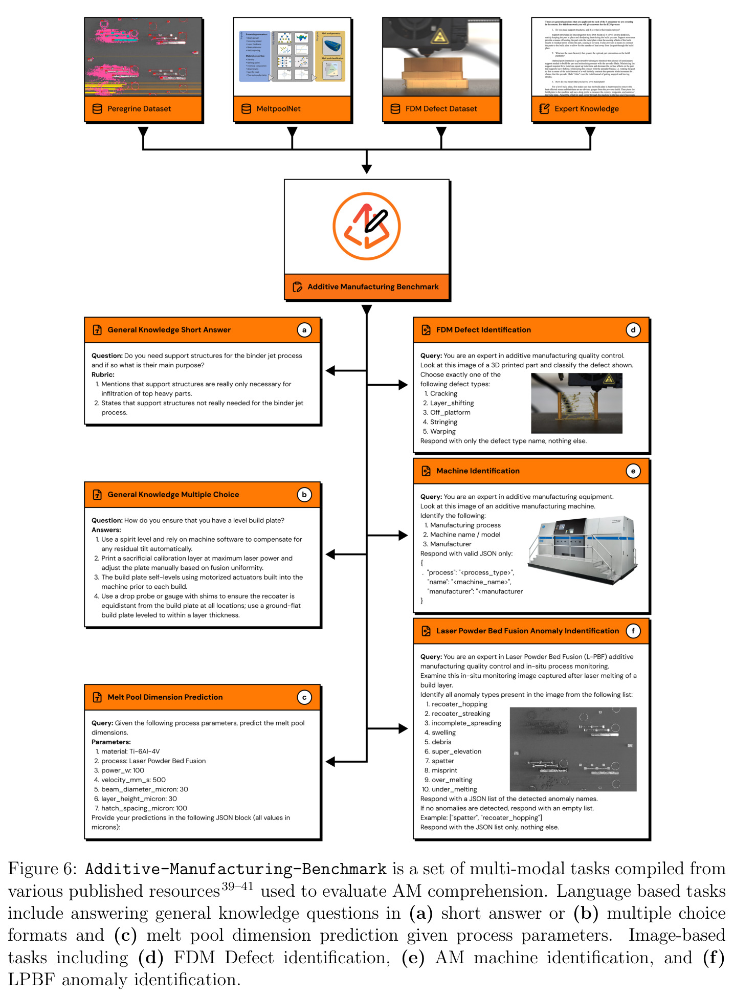 Additive-Manufacturing-Benchmark is a set of multi-modal tasks compiled from various published resources used to evaluate AM comprehension.