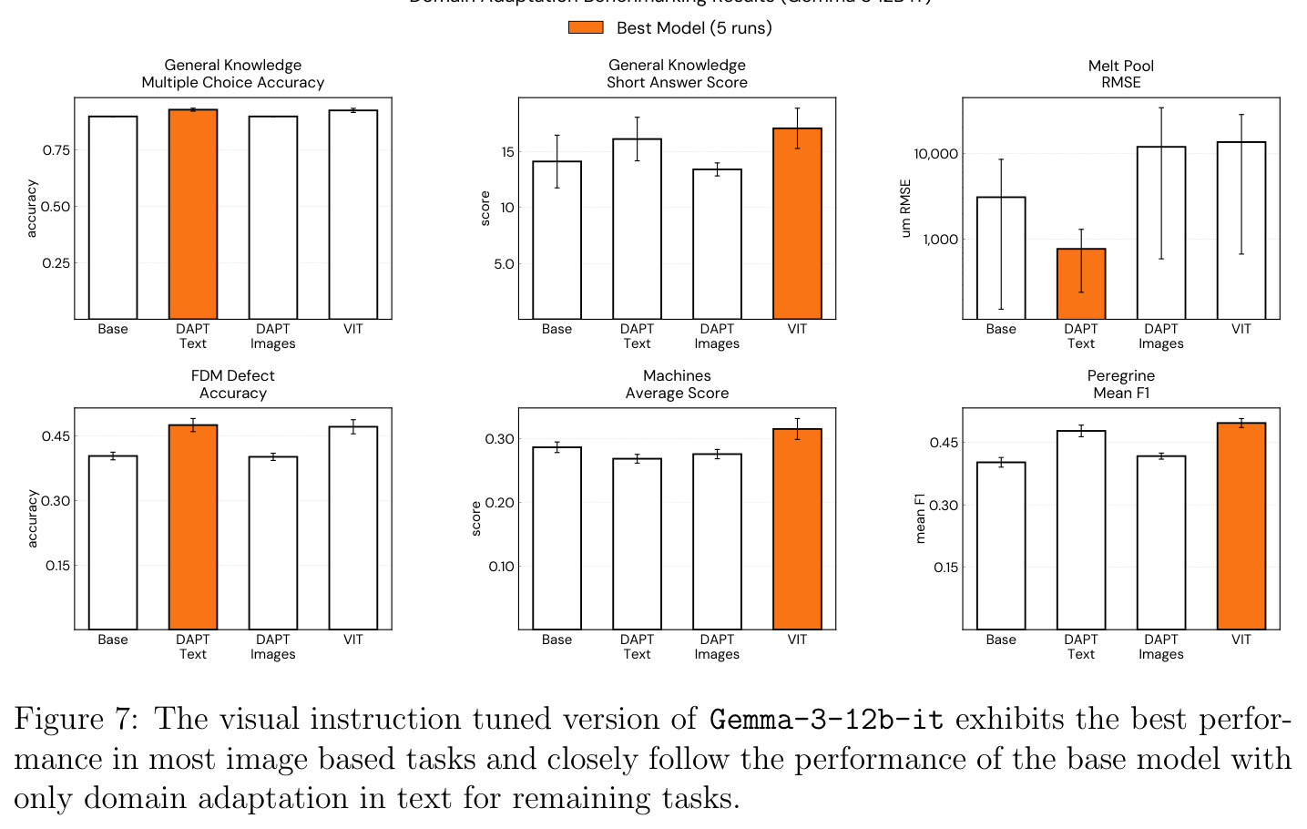 The visual instruction tuned version of Gemma-3-12b-it exhibits the best performance in most image based tasks.