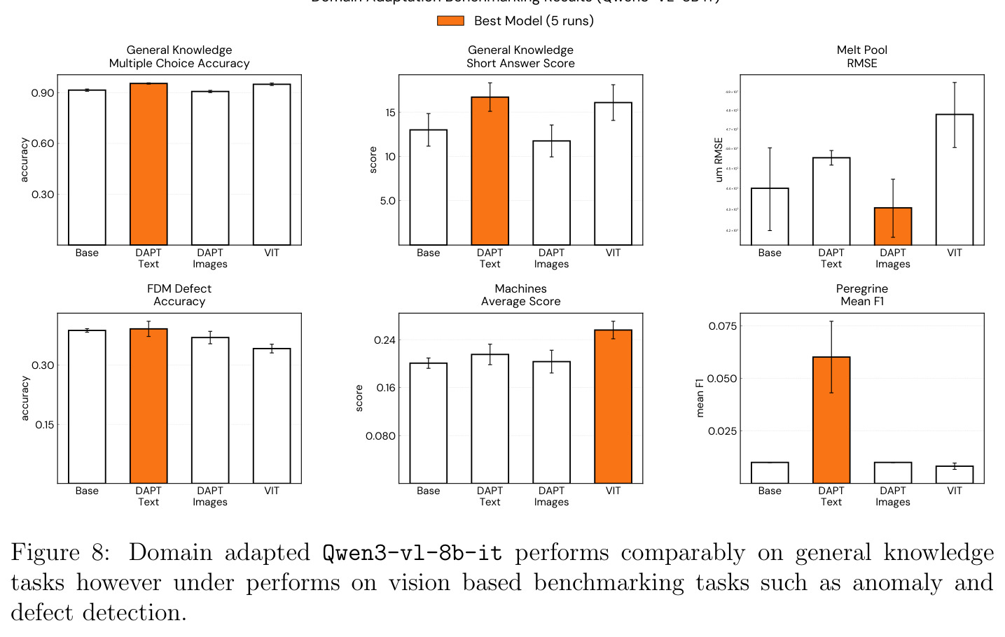Domain adapted Qwen3-vl-8b-it performs comparably on general knowledge tasks however under performs on vision based benchmarking tasks.