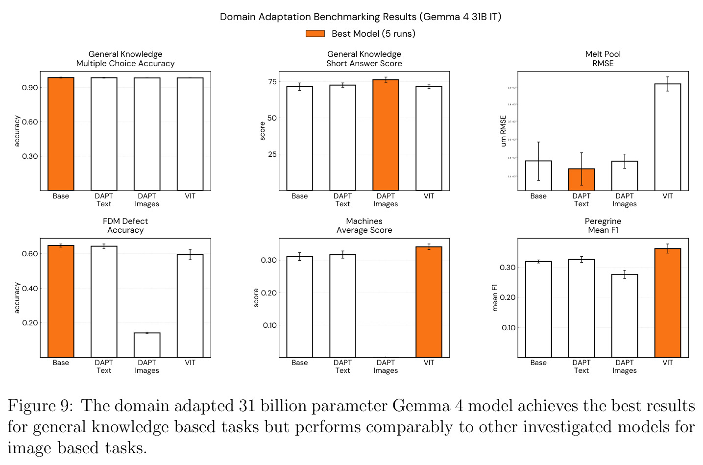 The domain adapted 31 billion parameter Gemma 4 model achieves the best results for general knowledge based tasks but performs comparably to other investigated models for image based tasks.