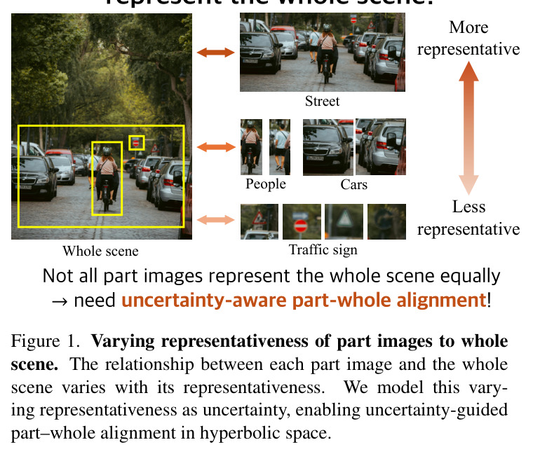 Varying representativeness of part images to whole scene