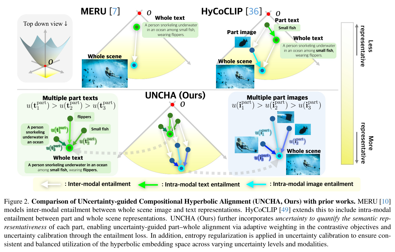 Comparison of UNCHA (Ours) with prior works