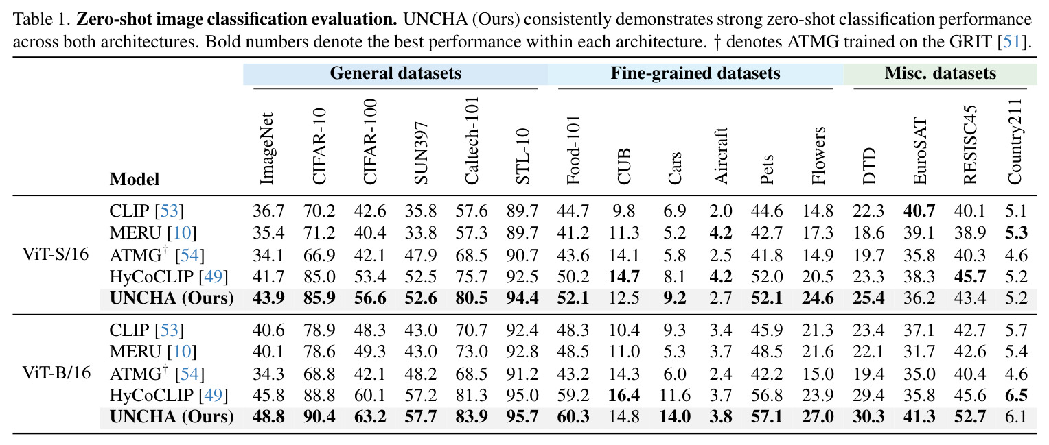 Zero-shot image classification evaluation