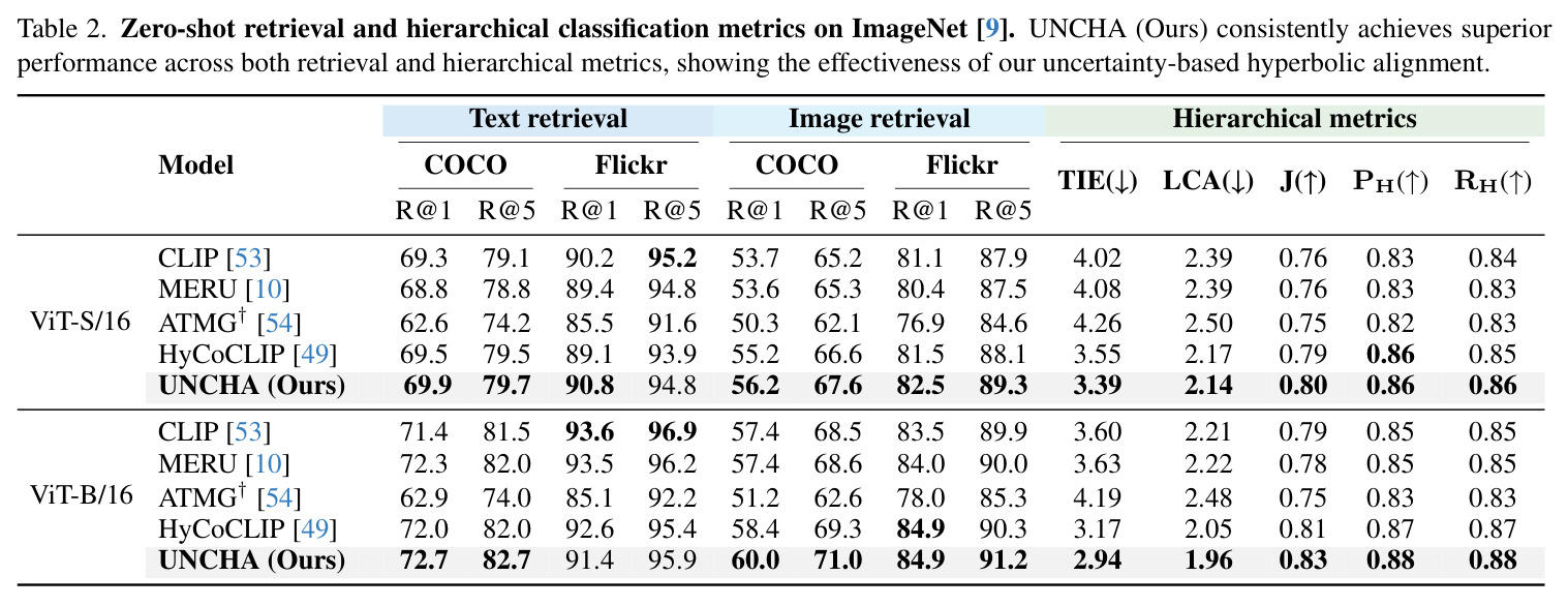Zero-shot retrieval and hierarchical classification metrics