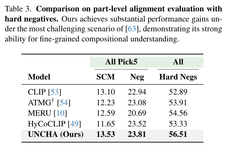 Comparison on part-level alignment evaluation with hard negatives