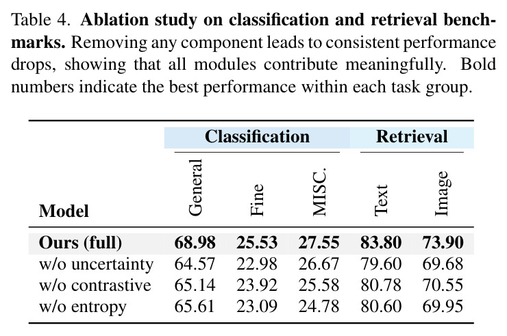 Ablation study on classification and retrieval benchmarks