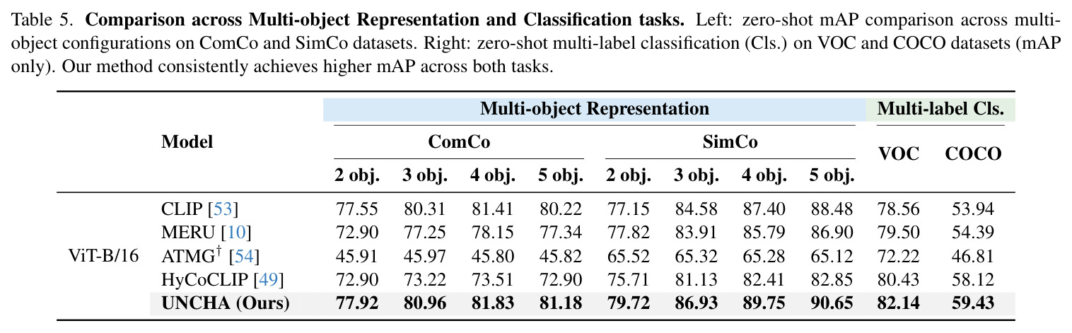 Comparison across Multi-object Representation and Classification tasks