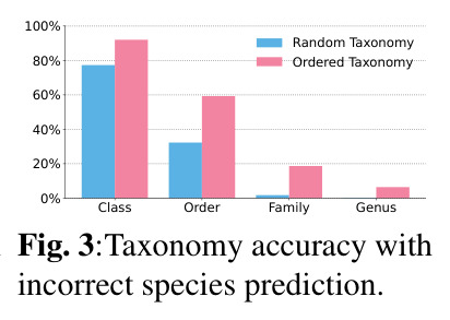 Taxonomy accuracy with incorrect species prediction.