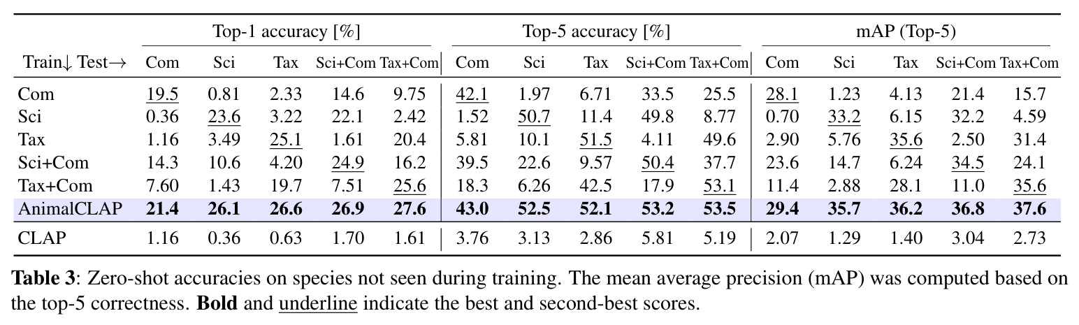 Zero-shot accuracies on species not seen during training. The mean average precision (mAP) was computed based on the top-5 correctness.