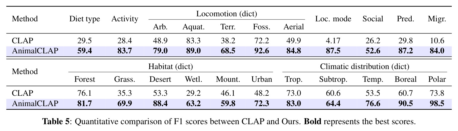 Quantitative comparison of F1 scores between CLAP and Ours.