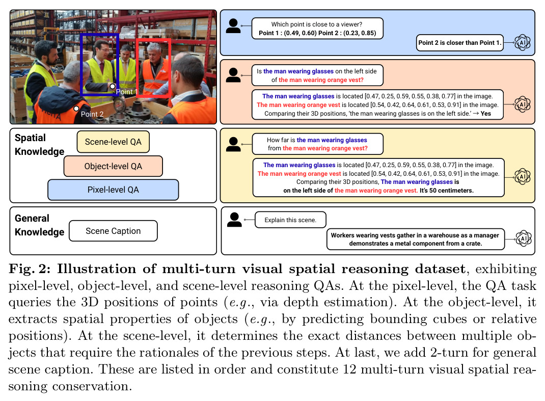 Multi-turn Visual Spatial Reasoning Dataset