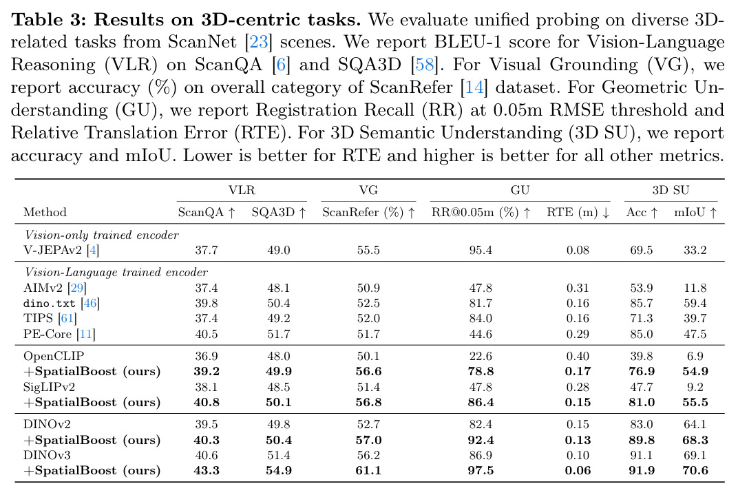 Results on 3D-centric tasks