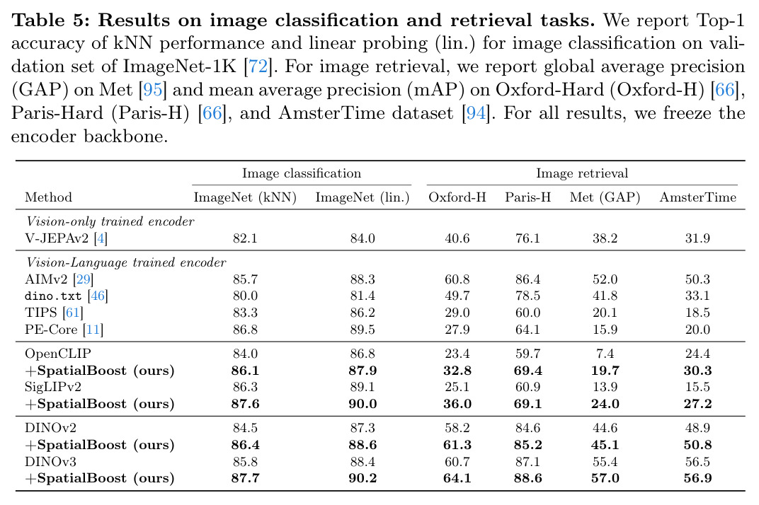 Results on image classification and retrieval tasks