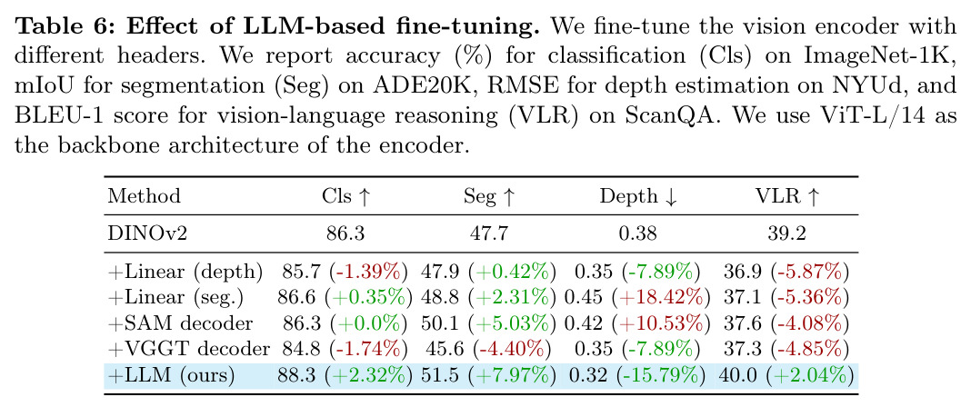 Effect of LLM-based fine-tuning