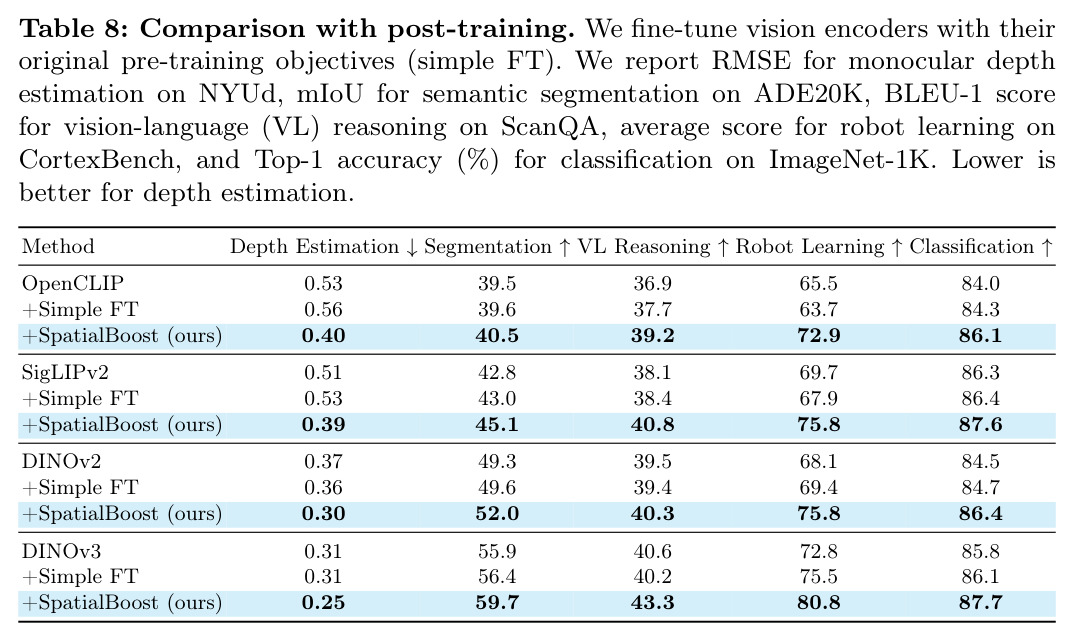 Comparison with post-training