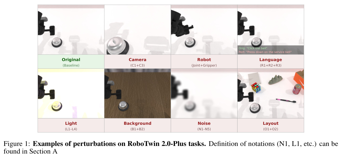 RoboTwin 2.0-Plus 任务上的扰动示例