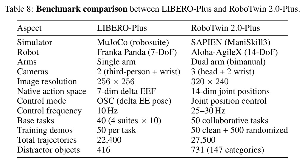 LIBERO-Plus 与 RoboTwin 2.0-Plus 基准对比