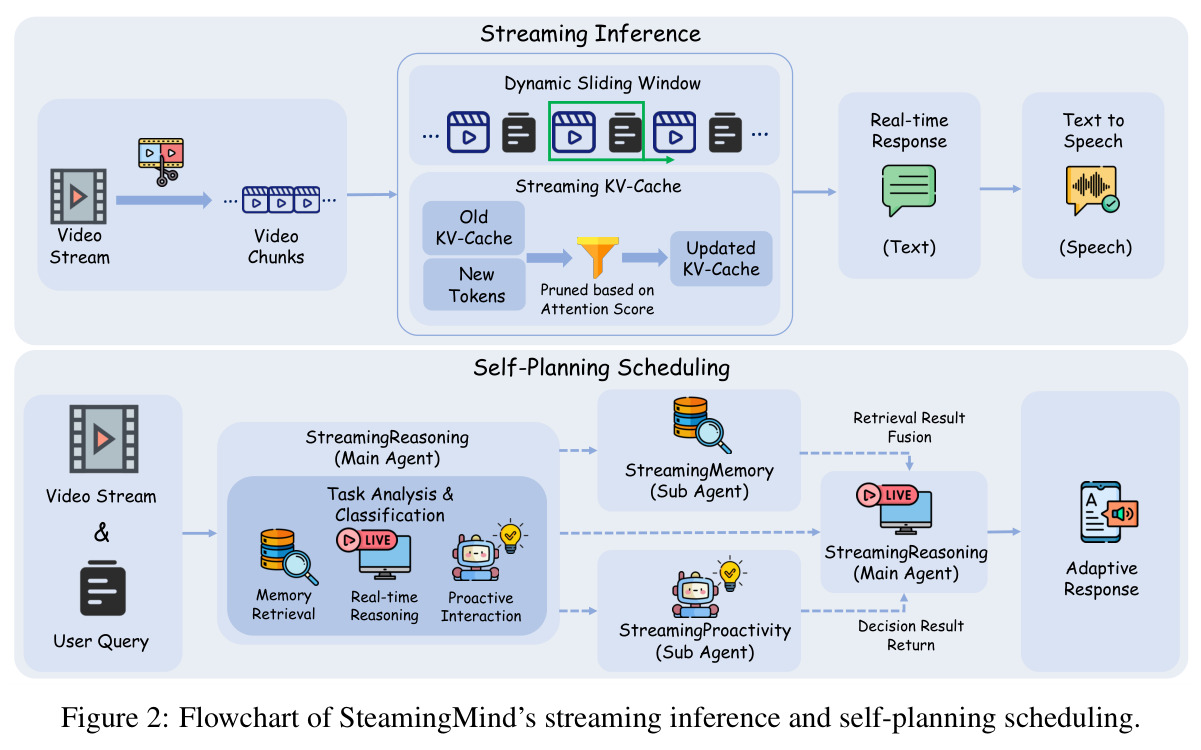 StreamingReasoning的流式推理和自规划调度流程图
