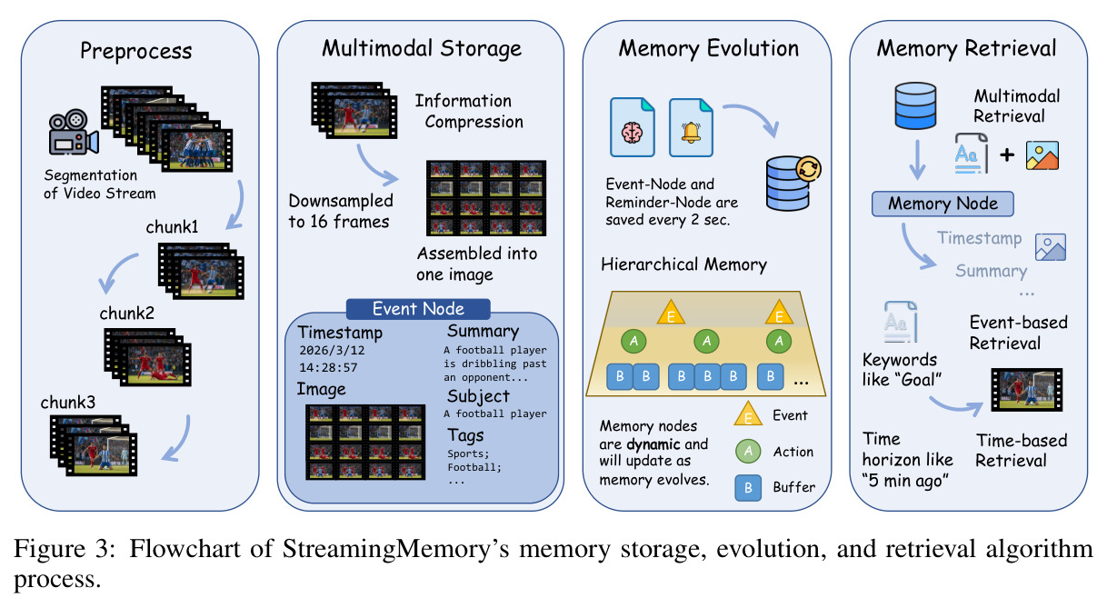 StreamingMemory的记忆存储、进化和检索算法流程图