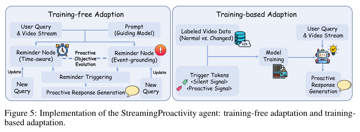 StreamingProactivity智能体的实现方式：训练无关适配和基于训练的适配