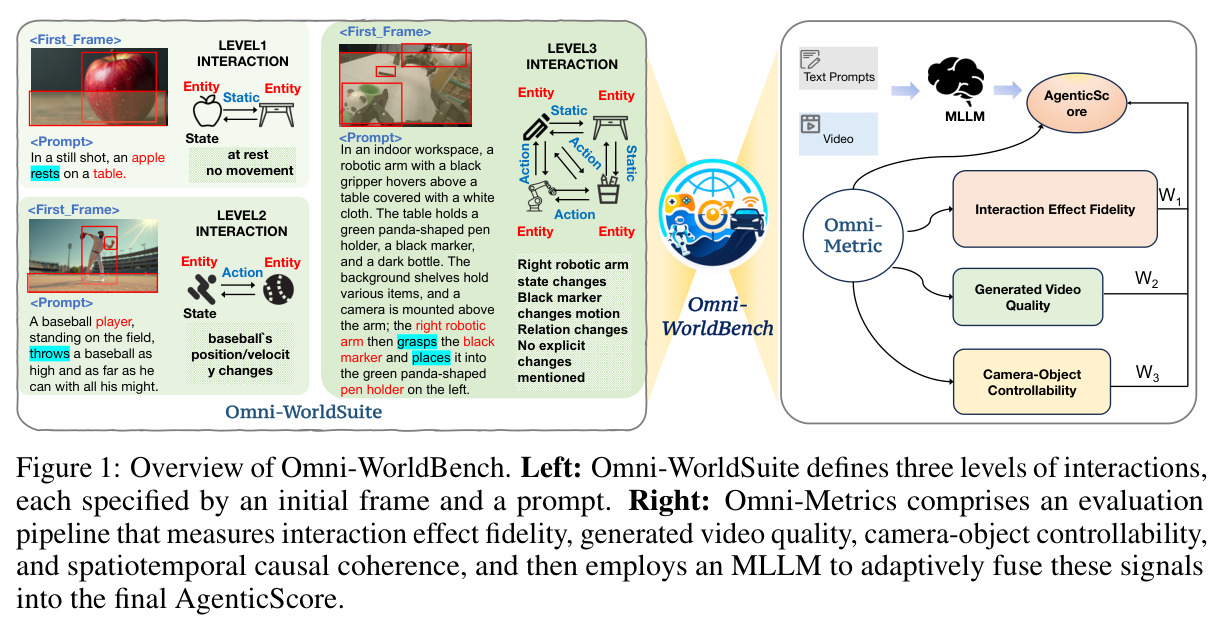 Omni-WorldBench Overview
