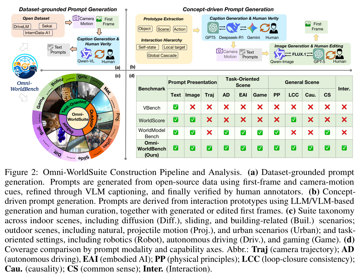 Omni-WorldSuite Construction Pipeline and Analysis