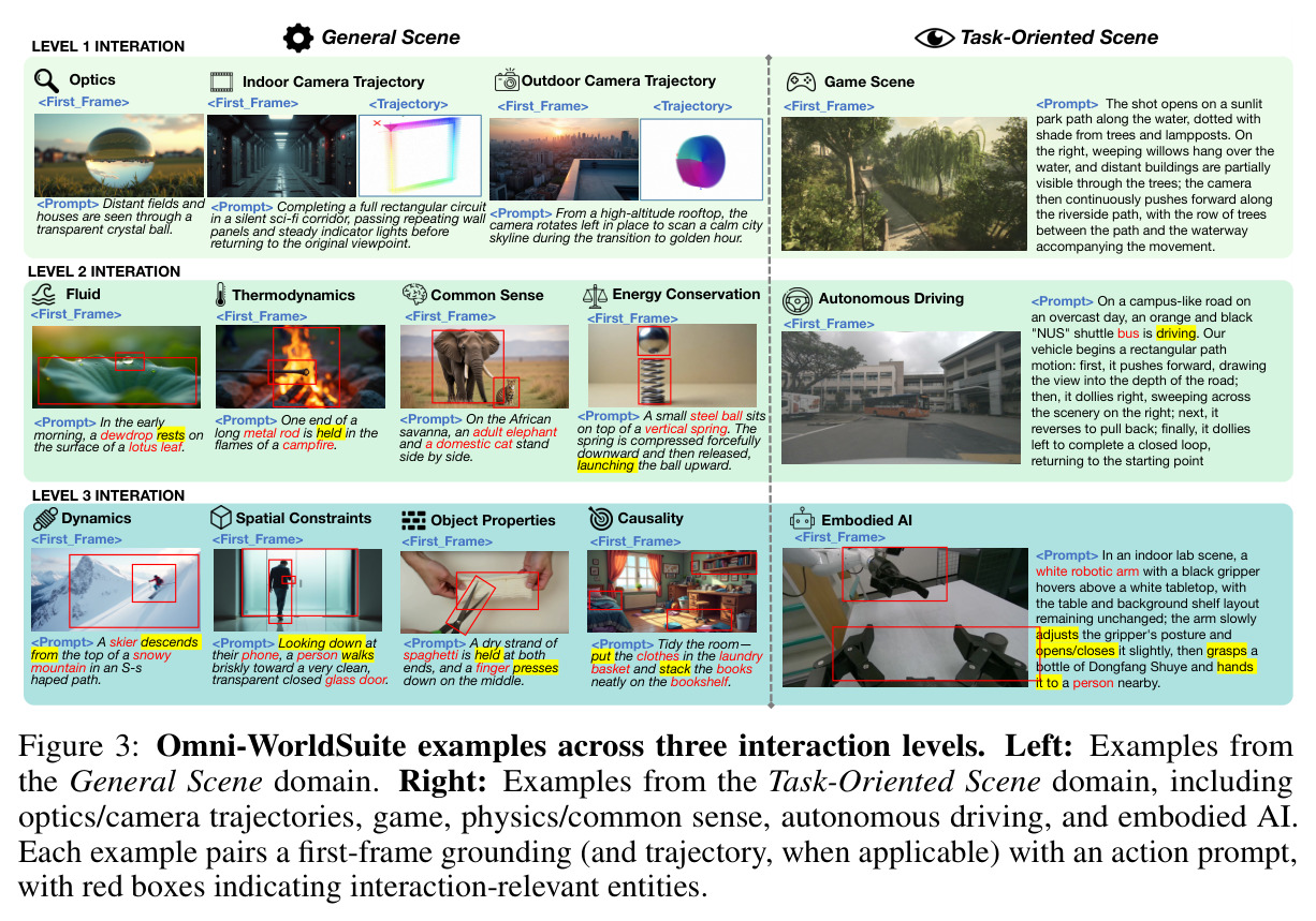 Omni-WorldSuite examples across three interaction levels