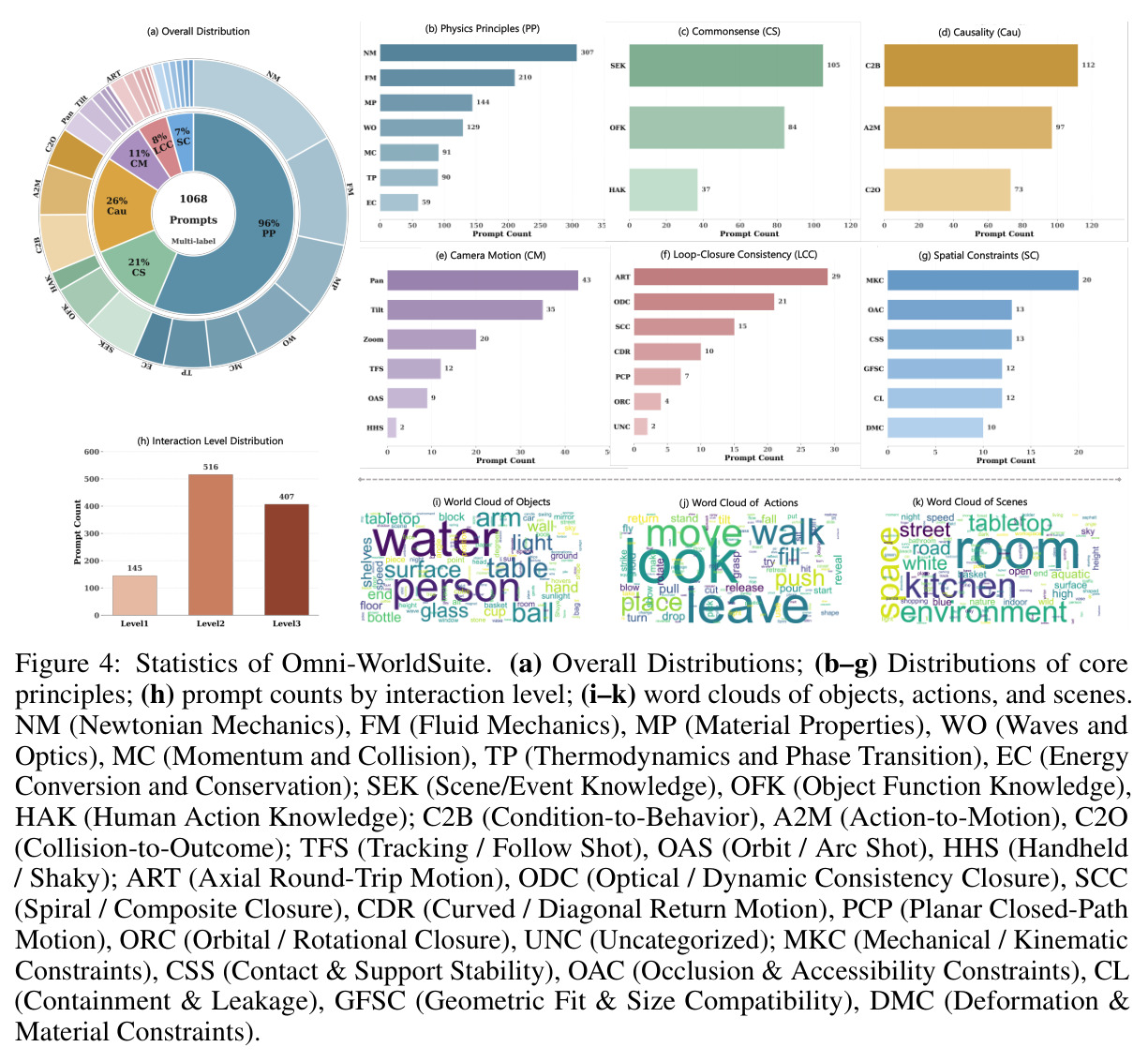 Statistics of Omni-WorldSuite
