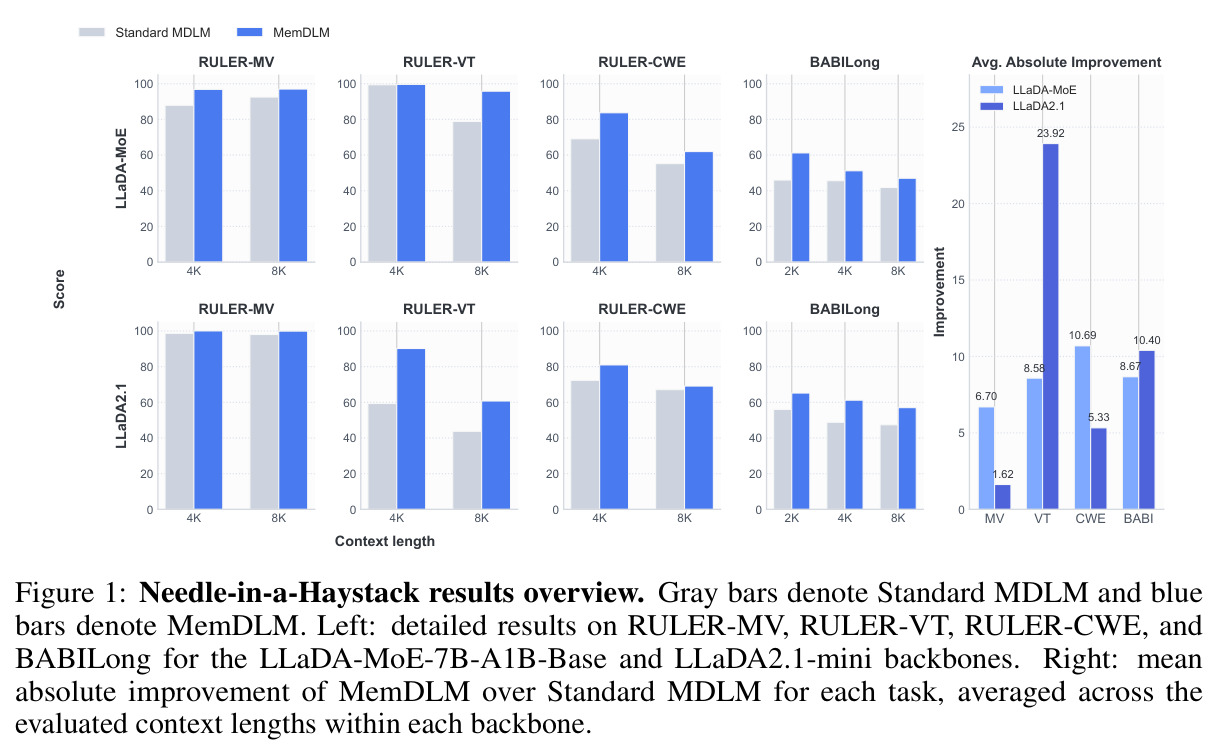 Needle-in-a-Haystack results overview.
