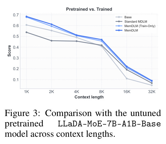 Comparison with the untuned pretrained LLaDA-MoE-7B-A1B-Base model across context lengths.