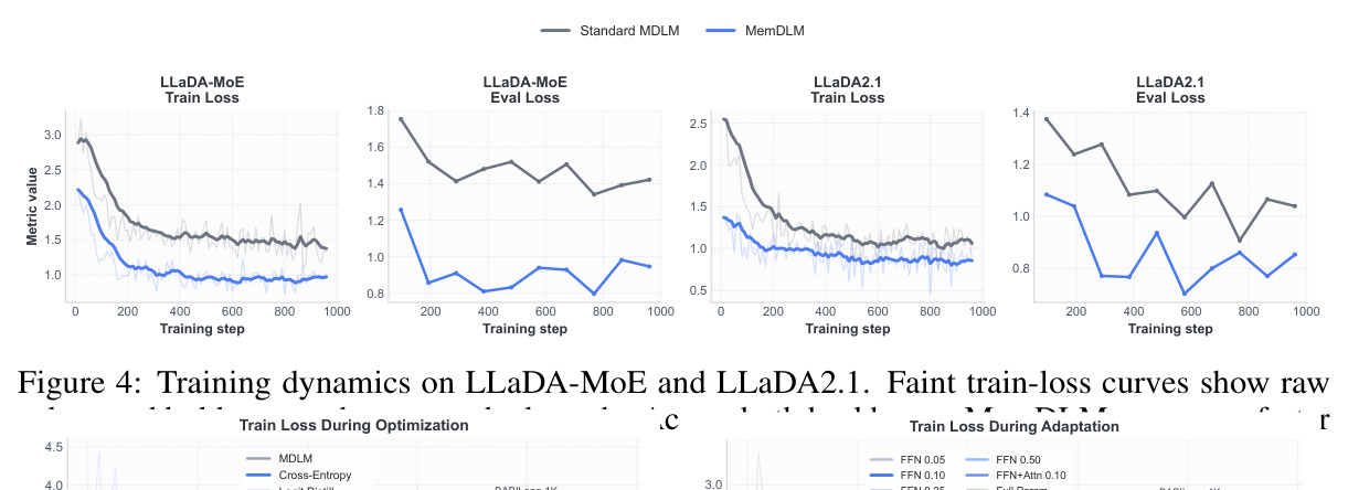 Training dynamics on LLaDA-MoE and LLaDA2.1.