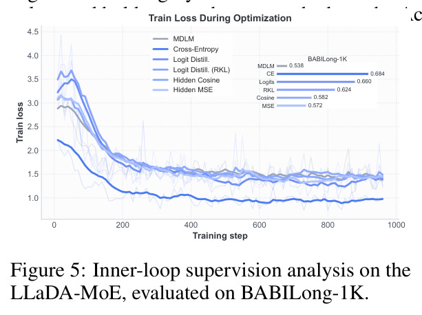 Inner-loop supervision analysis on the LLaDA-MoE, evaluated on BABILong-1K.