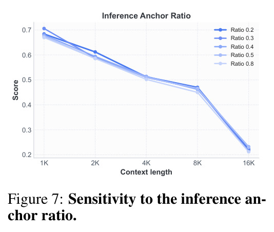 Sensitivity to the inference anchor ratio.