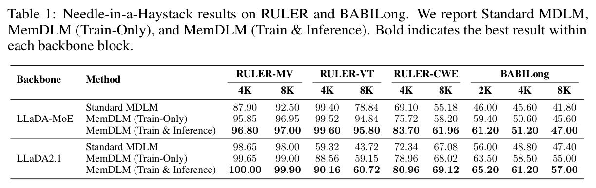 Needle-in-a-Haystack results on RULER and BABILong.