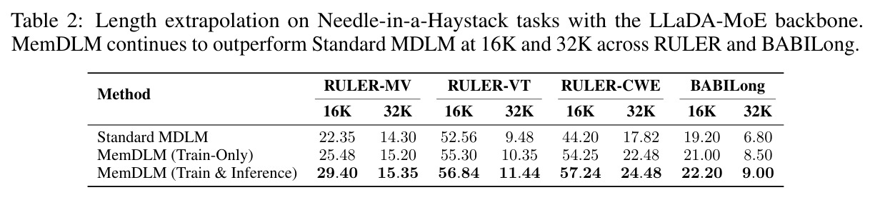 Length extrapolation on Needle-in-a-Haystack tasks with the LLaDA-MoE backbone.