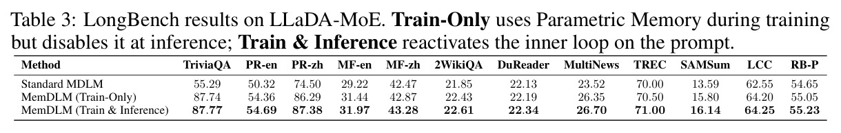 LongBench results on LLaDA-MoE.