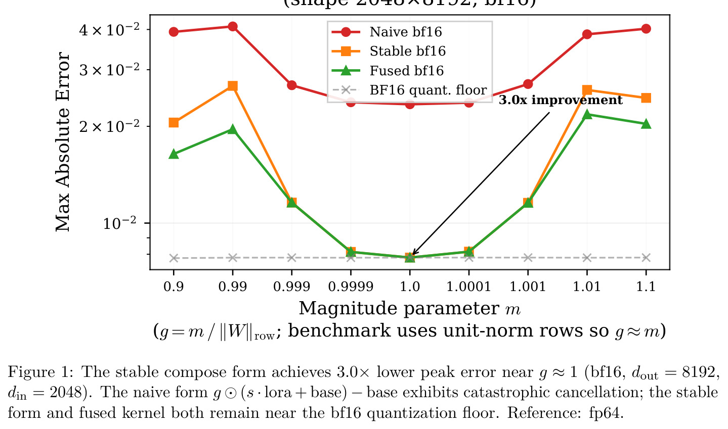 Numerical Stability: DoRA Compose at Near-Unity g
