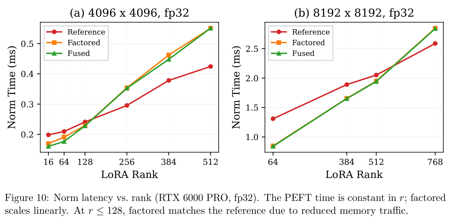 RTX PRO 6000: Norm Computation Latency vs. Rank