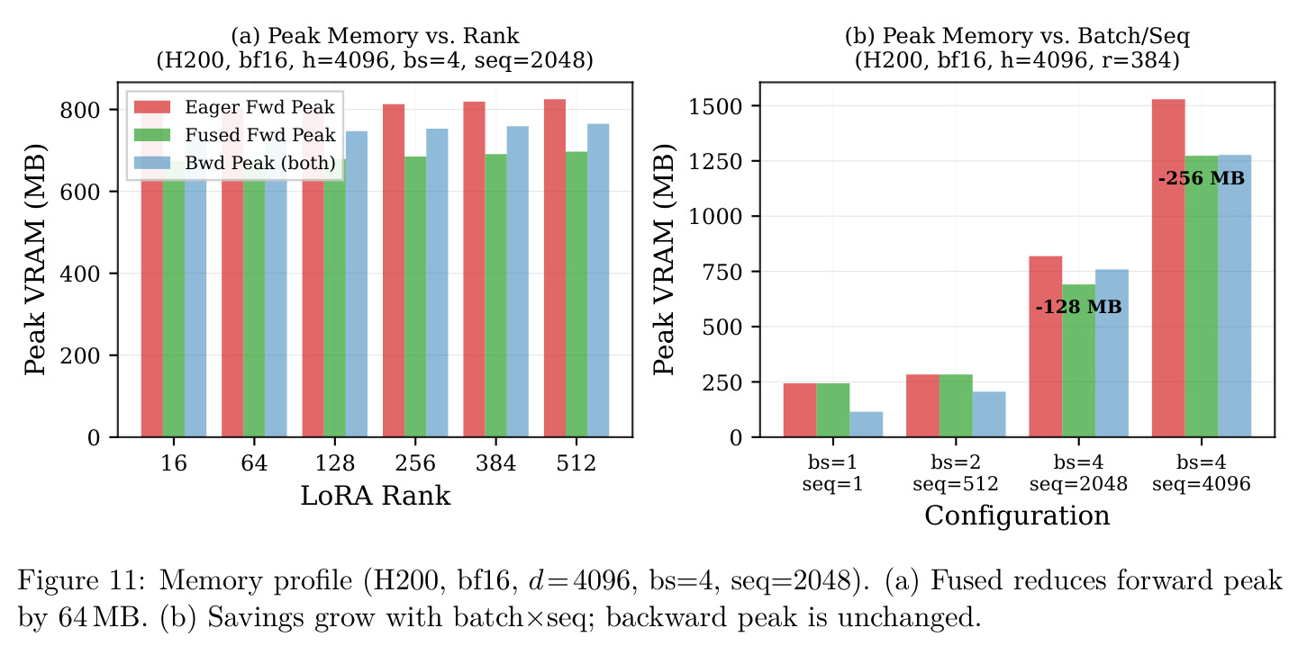 Peak Memory vs. Rank and Peak Memory vs. Batch/Seq